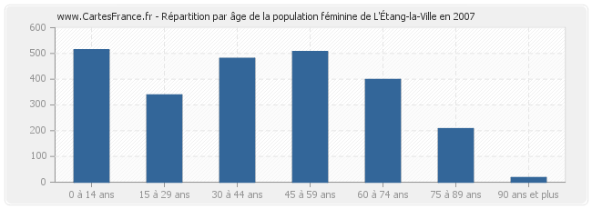 Répartition par âge de la population féminine de L'Étang-la-Ville en 2007