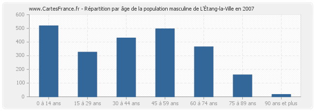Répartition par âge de la population masculine de L'Étang-la-Ville en 2007