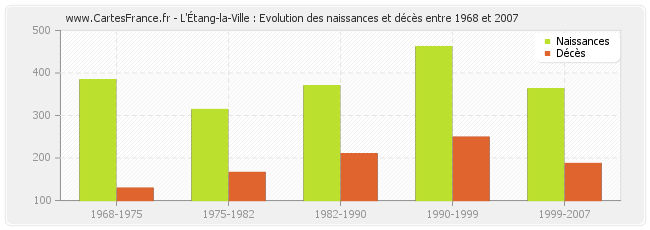 L'Étang-la-Ville : Evolution des naissances et décès entre 1968 et 2007