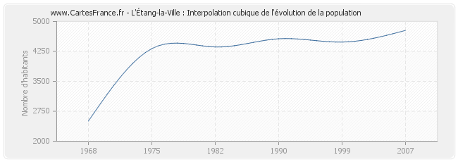 L'Étang-la-Ville : Interpolation cubique de l'évolution de la population