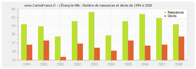 L'Étang-la-Ville : Nombre de naissances et décès de 1999 à 2008