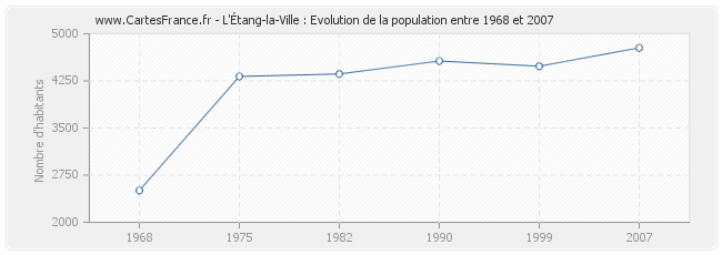 Population L'Étang-la-Ville