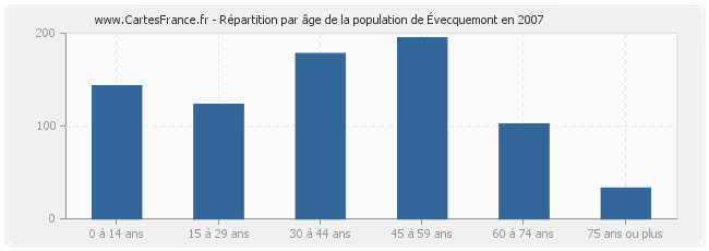 Répartition par âge de la population d'Évecquemont en 2007