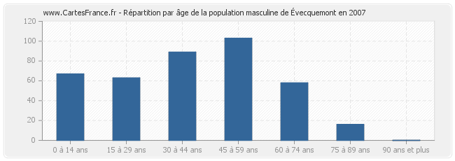 Répartition par âge de la population masculine d'Évecquemont en 2007