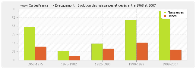Évecquemont : Evolution des naissances et décès entre 1968 et 2007