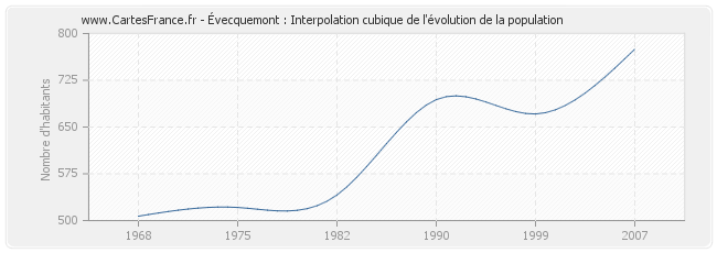 Évecquemont : Interpolation cubique de l'évolution de la population