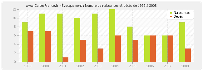 Évecquemont : Nombre de naissances et décès de 1999 à 2008