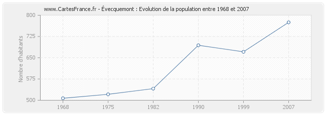 Population Évecquemont