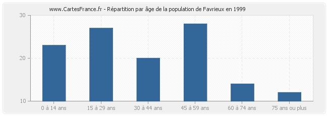 Répartition par âge de la population de Favrieux en 1999
