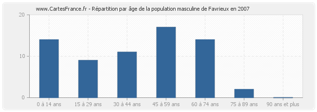 Répartition par âge de la population masculine de Favrieux en 2007