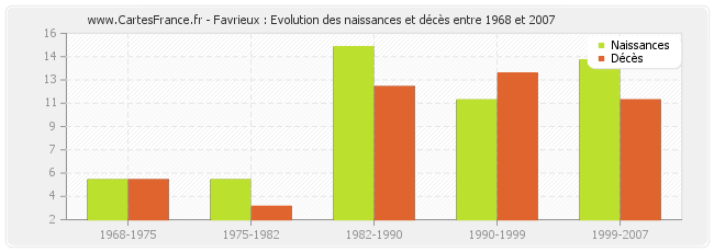 Favrieux : Evolution des naissances et décès entre 1968 et 2007