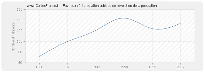 Favrieux : Interpolation cubique de l'évolution de la population