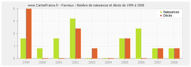 Favrieux : Nombre de naissances et décès de 1999 à 2008