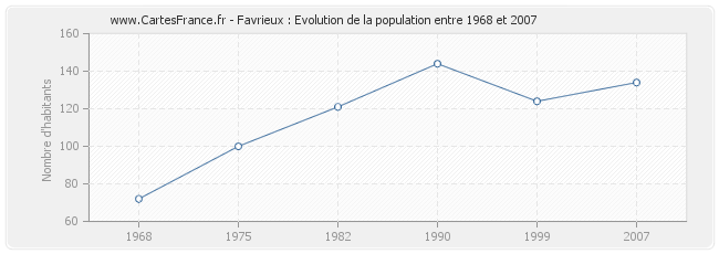 Population Favrieux