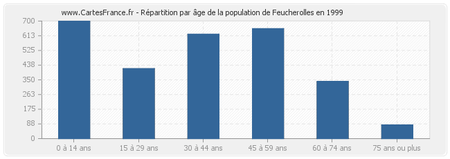 Répartition par âge de la population de Feucherolles en 1999