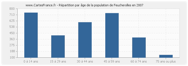 Répartition par âge de la population de Feucherolles en 2007