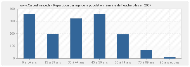 Répartition par âge de la population féminine de Feucherolles en 2007