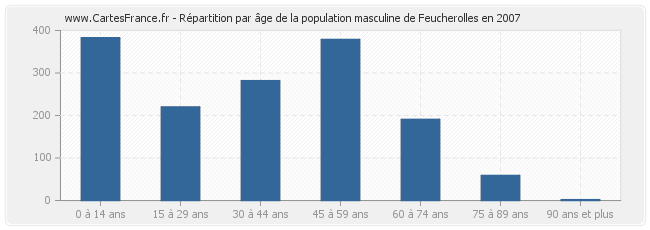 Répartition par âge de la population masculine de Feucherolles en 2007