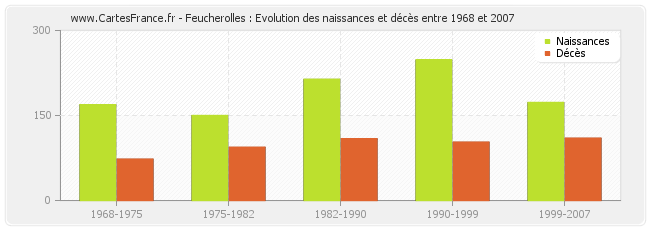 Feucherolles : Evolution des naissances et décès entre 1968 et 2007