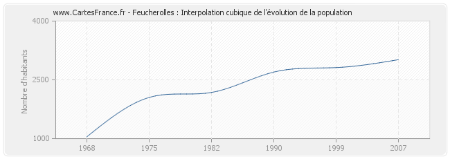 Feucherolles : Interpolation cubique de l'évolution de la population