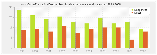 Feucherolles : Nombre de naissances et décès de 1999 à 2008