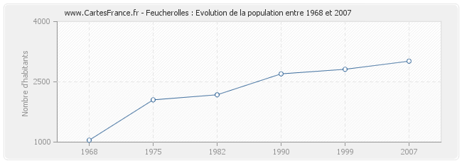 Population Feucherolles