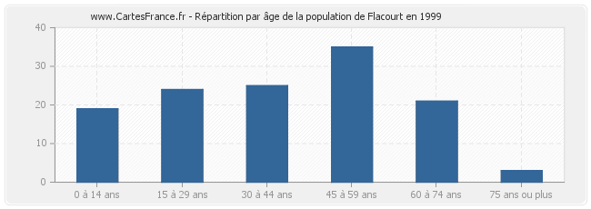 Répartition par âge de la population de Flacourt en 1999