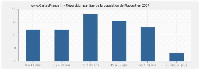 Répartition par âge de la population de Flacourt en 2007
