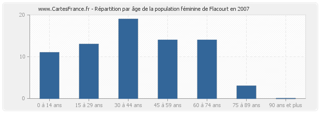 Répartition par âge de la population féminine de Flacourt en 2007