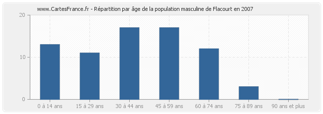 Répartition par âge de la population masculine de Flacourt en 2007