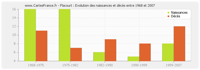 Flacourt : Evolution des naissances et décès entre 1968 et 2007