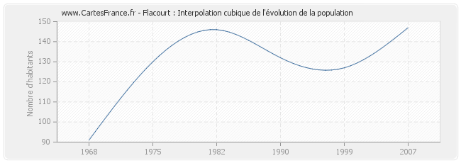 Flacourt : Interpolation cubique de l'évolution de la population