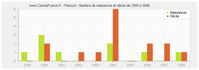 Flacourt : Nombre de naissances et décès de 1999 à 2008