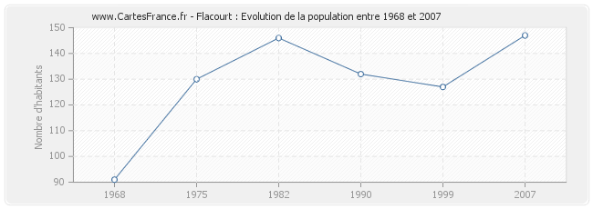 Population Flacourt