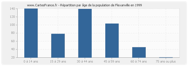Répartition par âge de la population de Flexanville en 1999