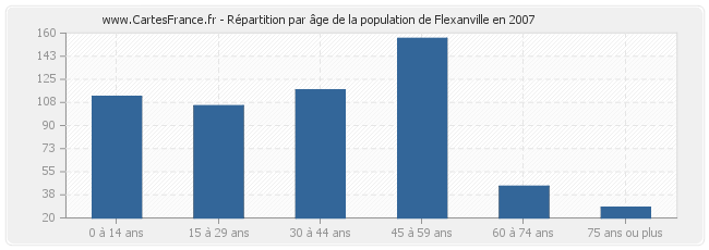 Répartition par âge de la population de Flexanville en 2007