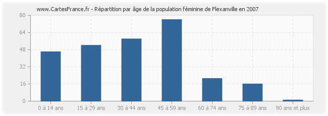 Répartition par âge de la population féminine de Flexanville en 2007