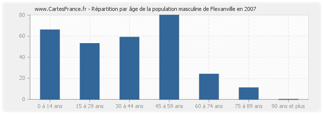 Répartition par âge de la population masculine de Flexanville en 2007