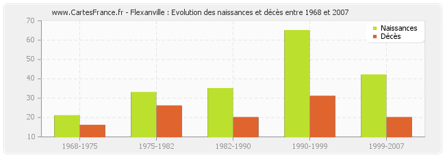 Flexanville : Evolution des naissances et décès entre 1968 et 2007
