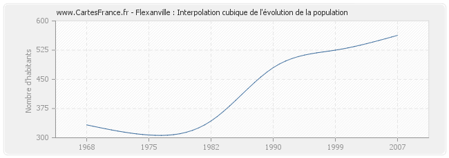 Flexanville : Interpolation cubique de l'évolution de la population