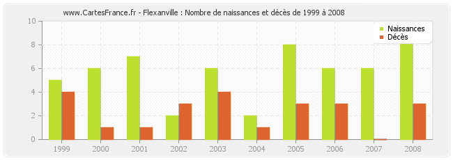 Flexanville : Nombre de naissances et décès de 1999 à 2008