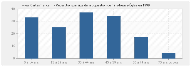Répartition par âge de la population de Flins-Neuve-Église en 1999
