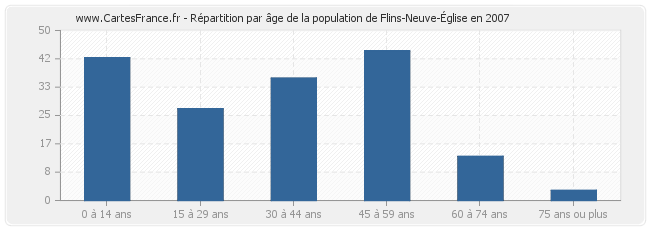 Répartition par âge de la population de Flins-Neuve-Église en 2007