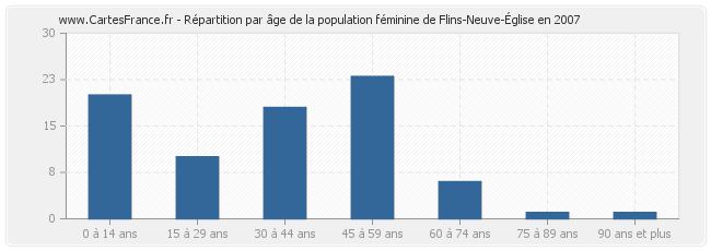 Répartition par âge de la population féminine de Flins-Neuve-Église en 2007