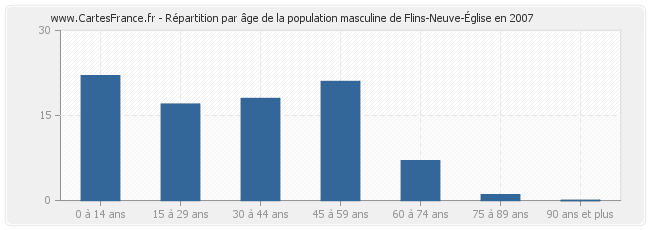 Répartition par âge de la population masculine de Flins-Neuve-Église en 2007