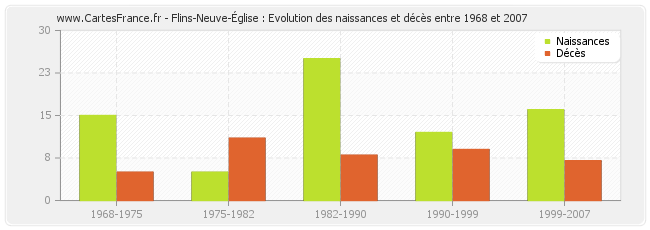 Flins-Neuve-Église : Evolution des naissances et décès entre 1968 et 2007