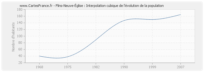 Flins-Neuve-Église : Interpolation cubique de l'évolution de la population