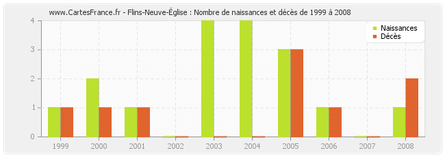 Flins-Neuve-Église : Nombre de naissances et décès de 1999 à 2008