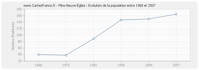 Population Flins-Neuve-Église