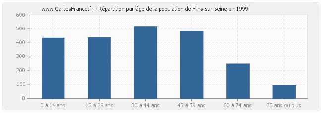 Répartition par âge de la population de Flins-sur-Seine en 1999